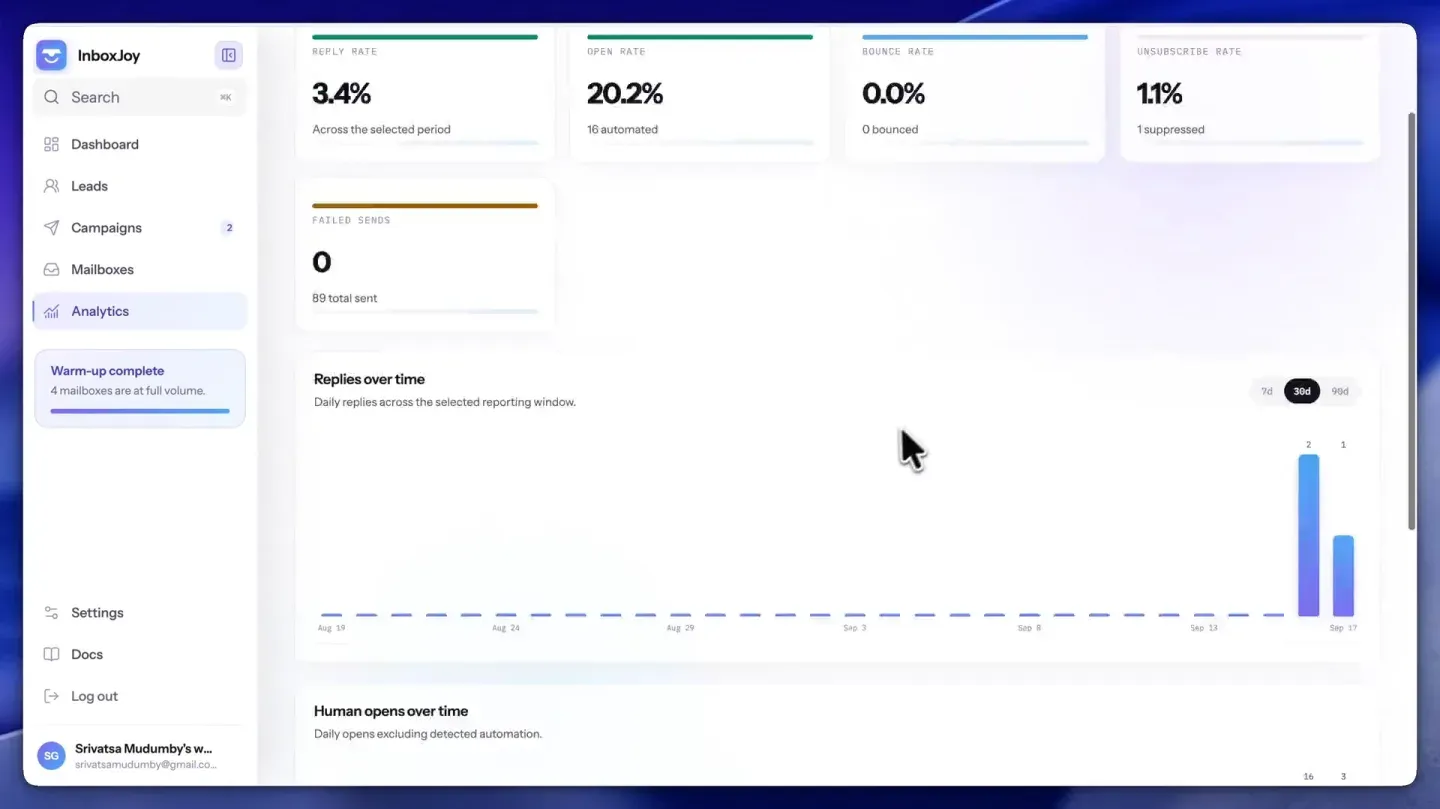 InboxJoy analytics dashboard showing reply rate, open rate, bounce rate, unsubscribe rate and replies over time